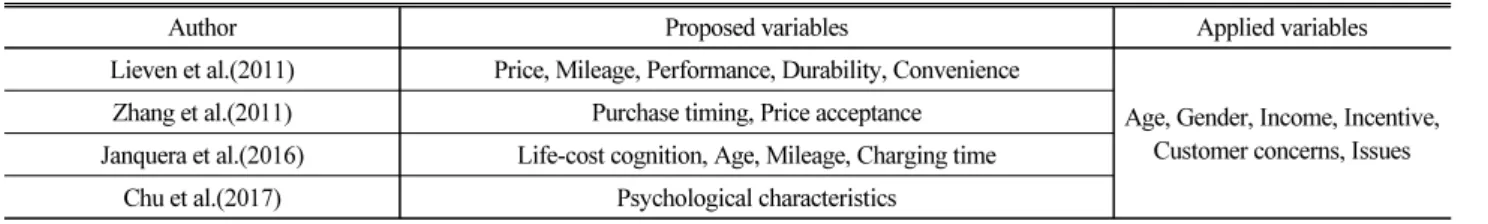Table 2. Attributes of the Respondents
