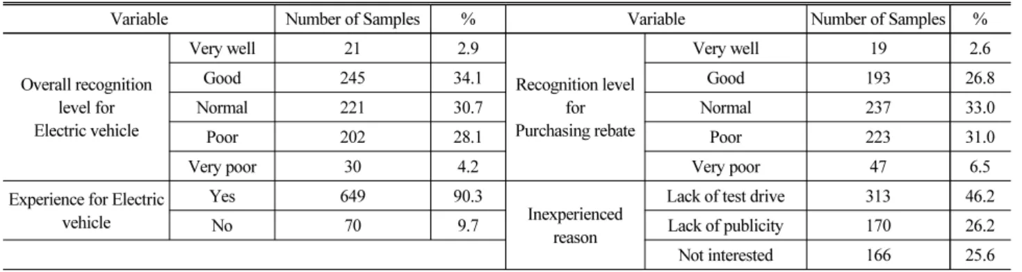 Table 4. Major Concerns to the Electric Vehicles