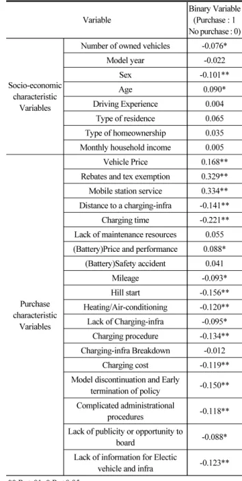 Table 5. Result of Correlation with Electric Vehicle Purchase