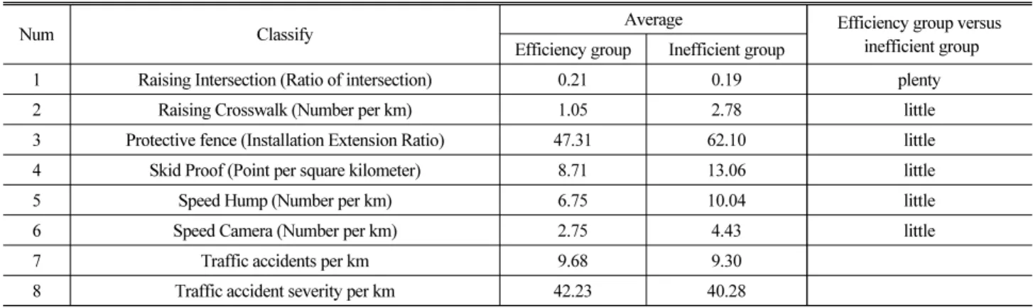 Table 7. Comparison of Average Installed Facilities between Effective and Ineffective Groups in School Zone