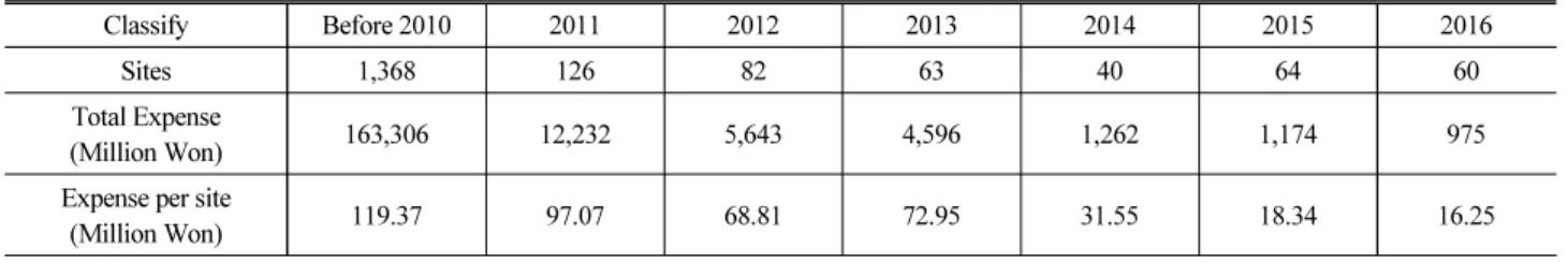 Table 1. Expenses for Improving School Zone (Seoul)