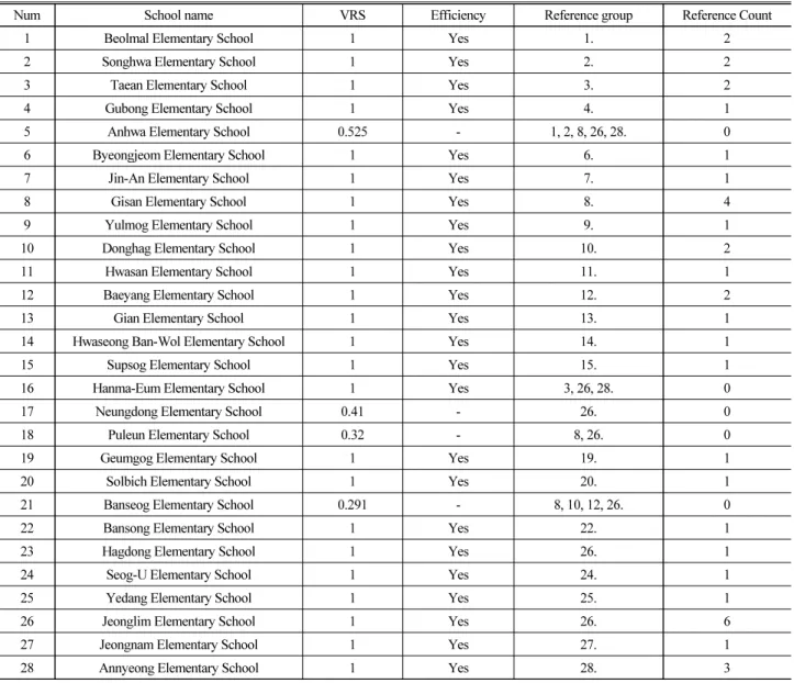 Table 4. Results of Analysis on Efficiency of School Zones (Input of Whole Facilities)