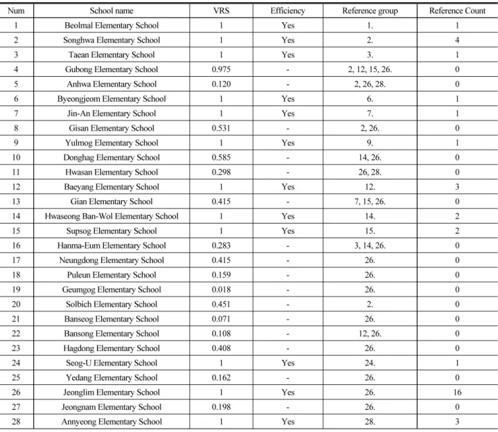 Table 5. Results of Analysis on Efficiency of School Zones (Input of Main Facilities)