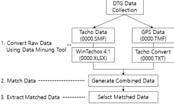 Fig. 3. Matching Process between Tacho Data and GPS DataFig. 2. Process of Model Construction