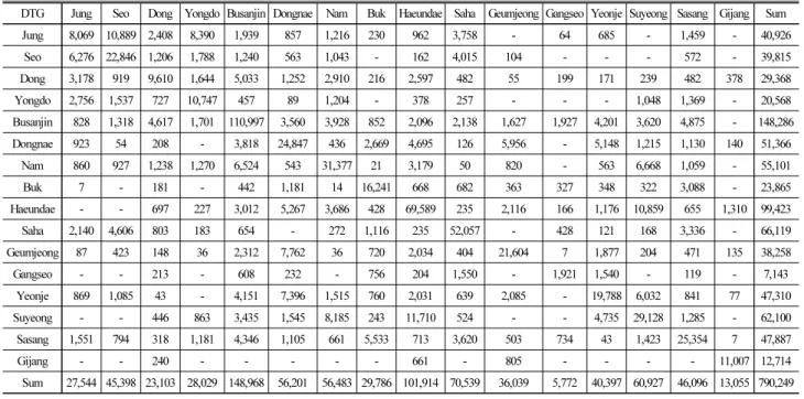 Fig. 8. Comparison of Taxi O-D Trips
