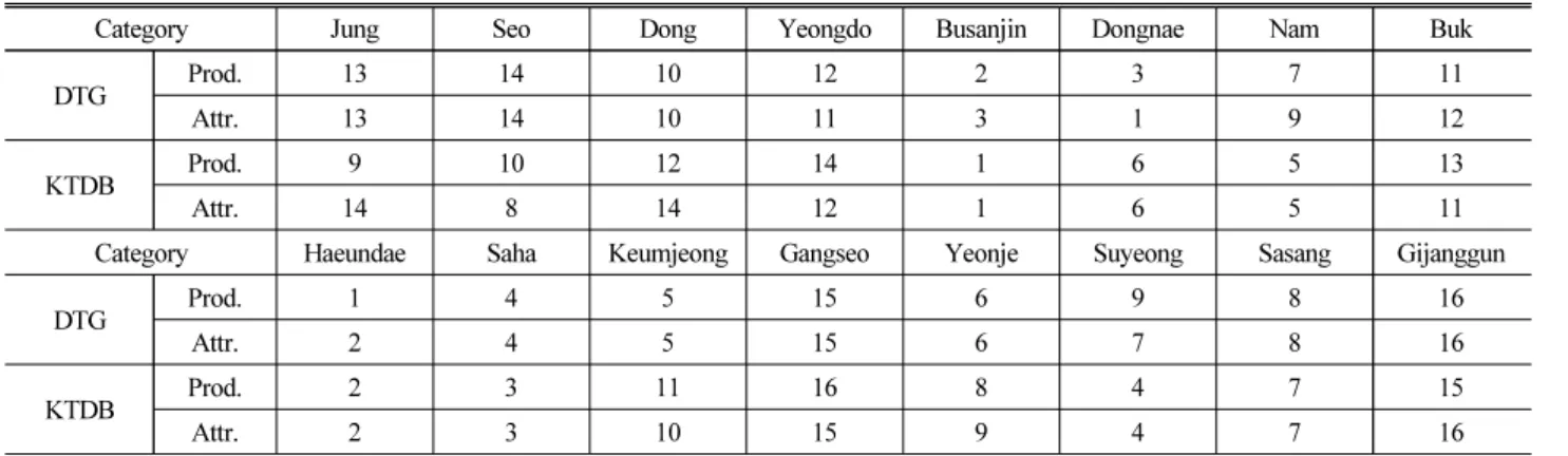 Table 6. Taxi Trip Production and Attraction Rank by District (Unit : Rank)