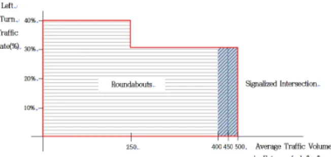 Fig. 4. Geometric Structure of Turbo Roundabout