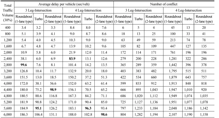 Table 2. Result of Analysis (Left-turn 30% of Roundabout)