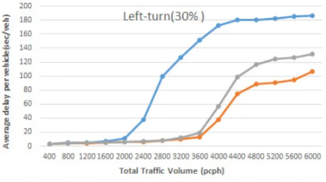 Fig. 6. Result of Delay Analysis (4-Leg Roundabout)