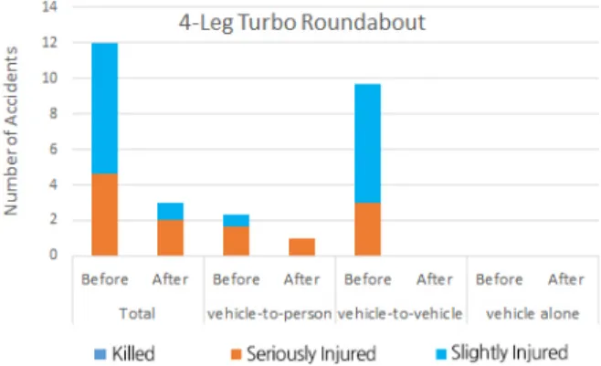 Fig. 10. Result of 4-Leg Turbo Type Traffic Accident Analysis