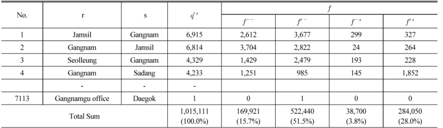 Table 6. Highest Frequency of Non Station Transfer (   )
