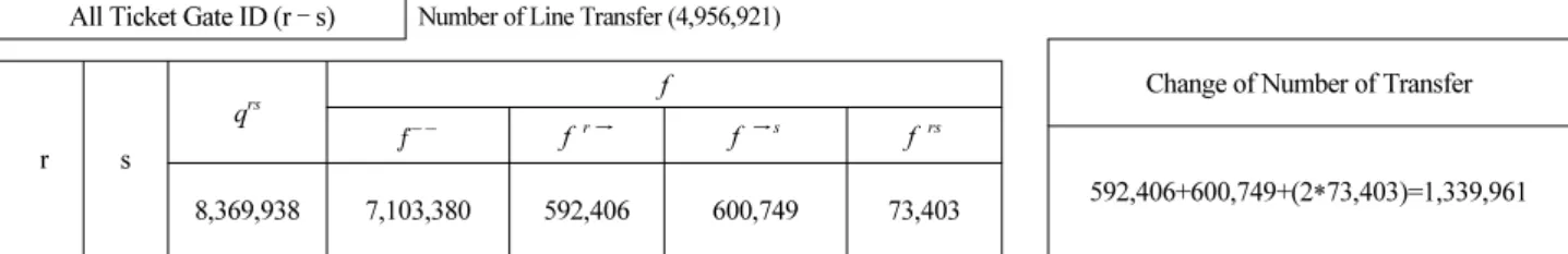 Table 10. Change of Number of Transfer Considering All r-s Pairs All Ticket Gate ID (r  – s) Number of Line Transfer (4,956,921)