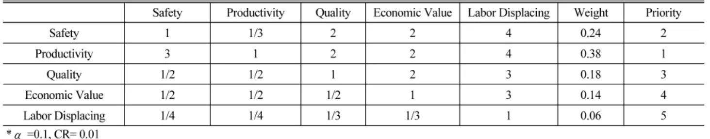 Table 2. Automation Needs for the Subtasks of Earthwork