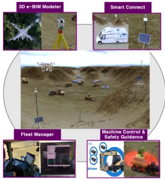 Fig. 5. Smart Earthwork System (Modified from Smart Construction Tech Research Group, 2018)