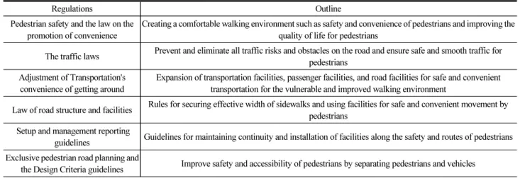 Table 2. Current Status of Pedestrian Environment and Pedestrian Space