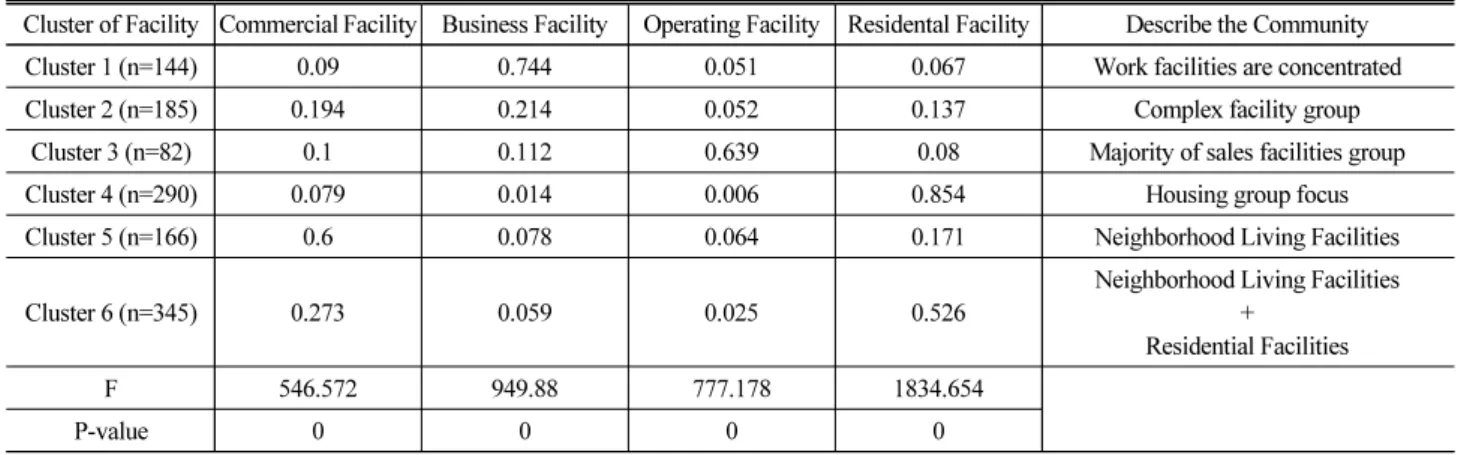 Table 3. K- Cluster Analysis