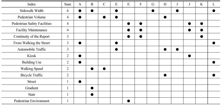 Table 4. A Study on the Frequency of Pre - Research Indicators for Pedestrian Service Level