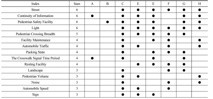 Table 5. Frequency Analysis of Pre - Research Indicators for Pedestrian Environment