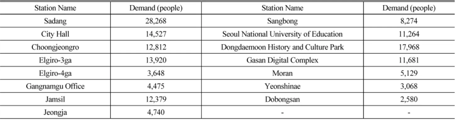 Fig. 2. Pedestrian Density of Platform at Seollong Station 