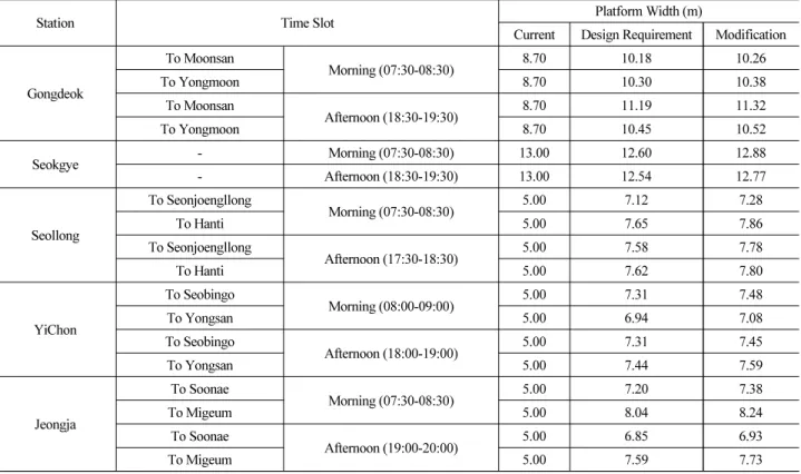 Table 5. Variable Analysis of Estimating Platform Area at Regional Railway