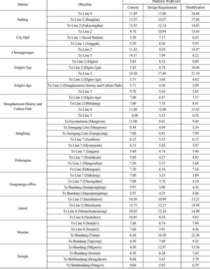 Table 6. Variable Analysis of Estimating Platform Area at Urban Railway