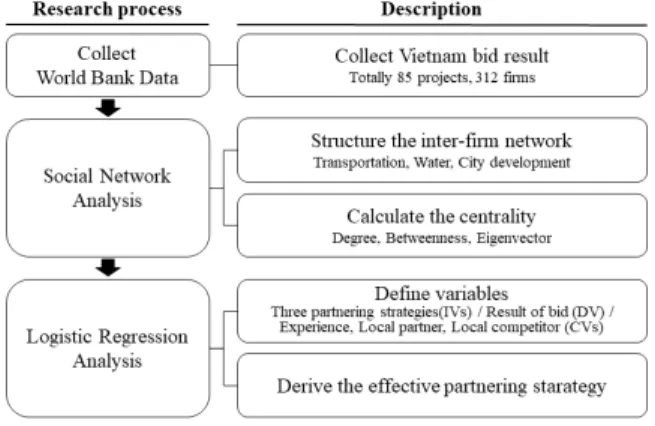 Fig. 1. Research Process