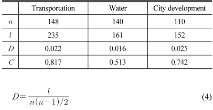 Table 3. Properties of Collaboration Network
