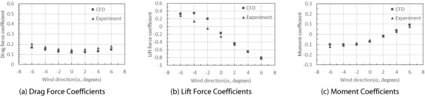 Table 1. Drag Force Coefficients According to the Height of Noise Barrier and Wind Direction
