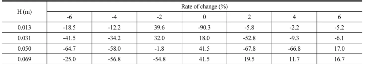 Table 6. Rate of Change of Moment Coefficients with Noise Barrier