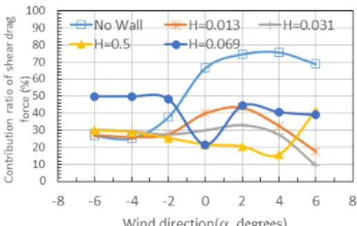 Fig. 10. Contribution Ratio of Shear (Friction) Drag Force According to Wind Direction