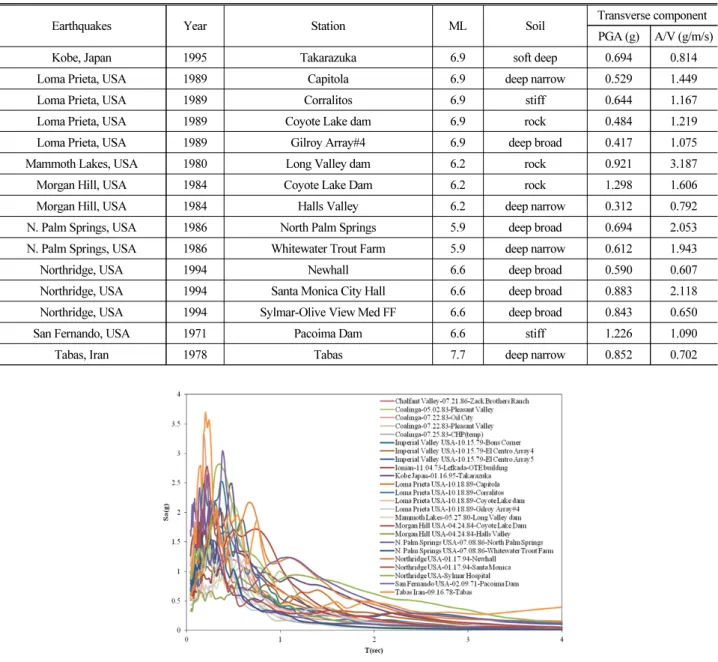 Table 1. Selected Input Ground Motions