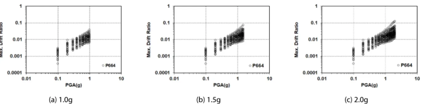 Fig. 6. Maximum Drift Ratio Distribution of Pier P664