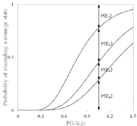 Fig. 7. Graphical Example of a Seismic Fragility Curve Table 2. Lateral Drift Limits Corresponding to Damage Limit States