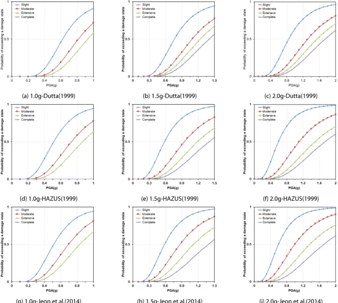 Table 3. Median Value at Each Earthquake Intensity Range for Pier P664