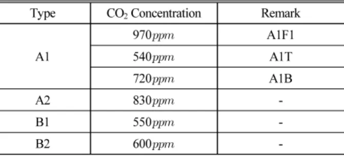 Table 1. CO 2  Concentration of 2100 Year (IPCC, 2013) Type CO 2  Concentration Remark
