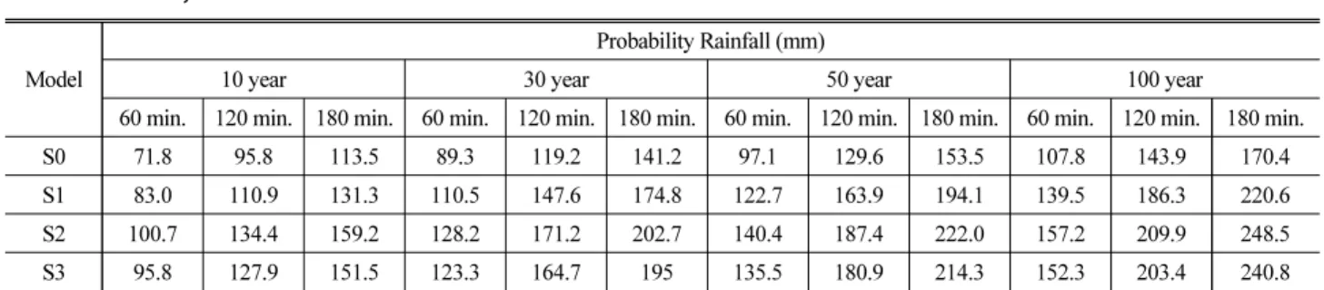 Table 4. Setting The Simulation Period