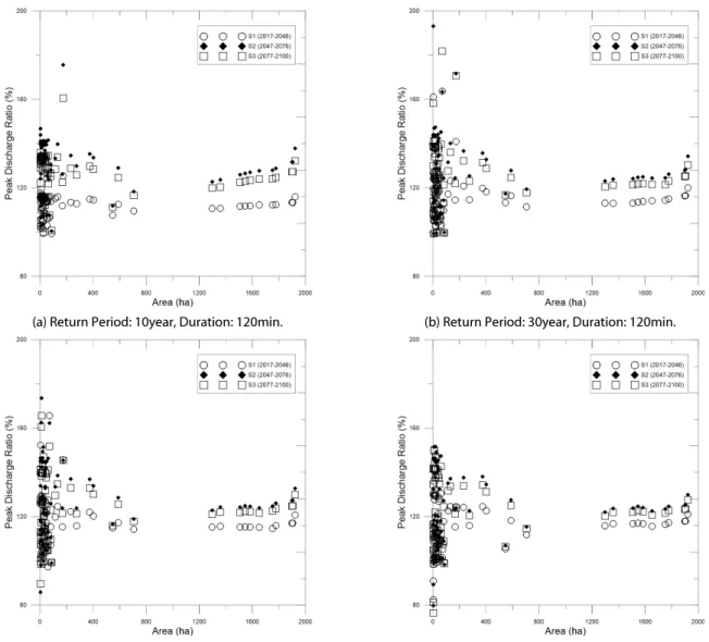 Fig. 7. Peak Discharge Ratio for Catchment Area