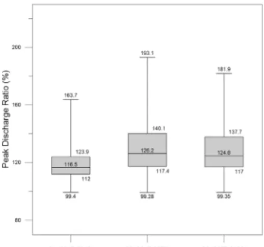 Fig. 8. The Distribution of the Rate of Change in the Flood Peak Volume