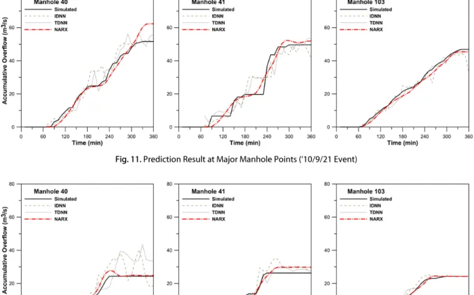 Fig. 12. Prediction Result at Major Manhole Points (‘11/7/27 Event)