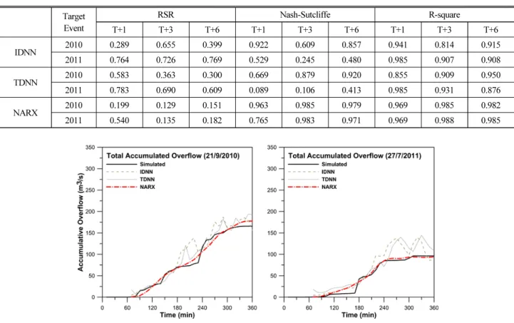 Table 4. Analysis of Error on Total Overflow Target  Event RSR Nash-Sutcliffe R-square T+1 T+3 T+6 T+1 T+3 T+6 T+1 T+3 T+6 IDNN 2010 0.289 0.655 0.399 0.922 0.609 0.857 0.941 0.814 0.915 2011 0.764 0.726 0.769 0.529 0.245 0.480 0.985 0.907 0.908 TDNN 2010 