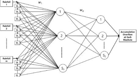 Fig. 1. Structure of Input Delay Neural Network