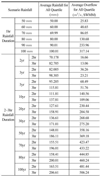 Table 1. Rainfall Scenarios and Total Overflow Based on Huff’s  Method
