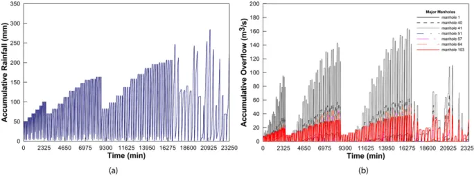 Fig. 9. Input and Target Time-Series Data for Prediction Model