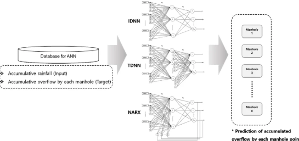 Fig. 10. Prediction for Accumulative Overflows with Dynamic Neural Network