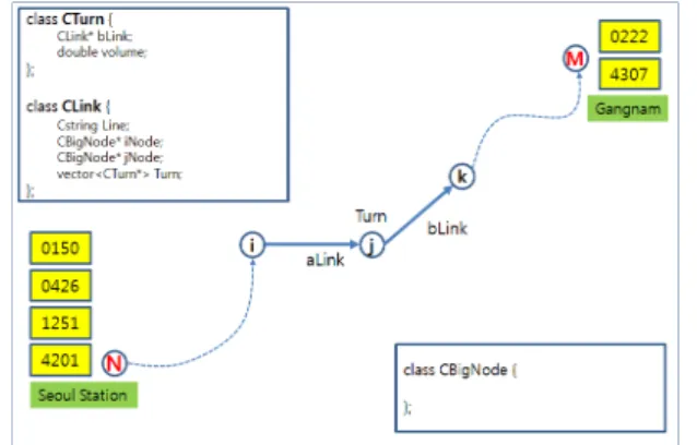 Fig. 6. Network Expansion by Introductiong Dummy Links between Card Readers and Big Node