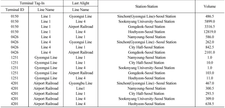 Table 6. Arrival Transfer at Seoul Station
