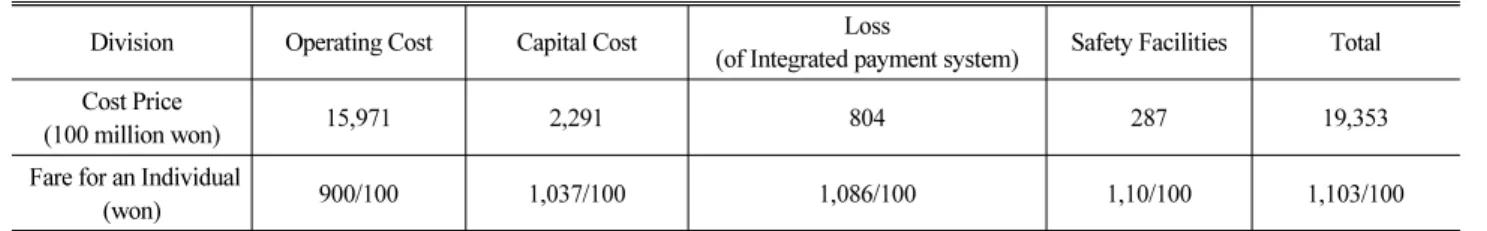 Table 1. Analysis of Basic Fare and Excess Fare