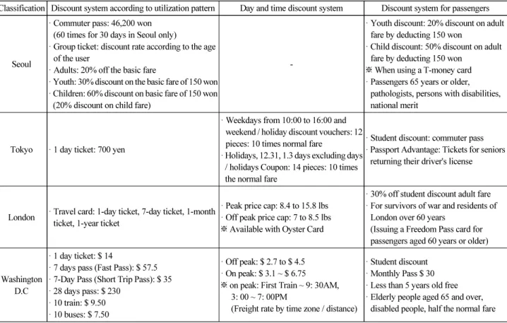Table 2. Comparison of Domestic and Overseas Discount System