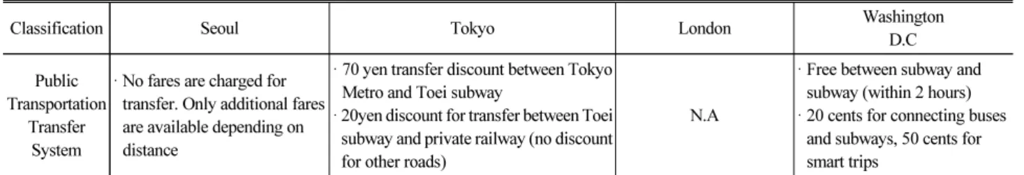Table 4. Financial Support in Seoul Metro (Unit: km, 100 Million Won)