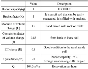 Table 3. Factor of Capacity of Dump Truck According to Korean  Standard 